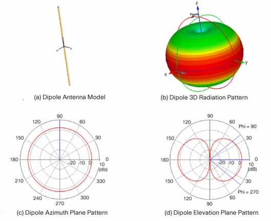dipole antenna radiation pattern gain